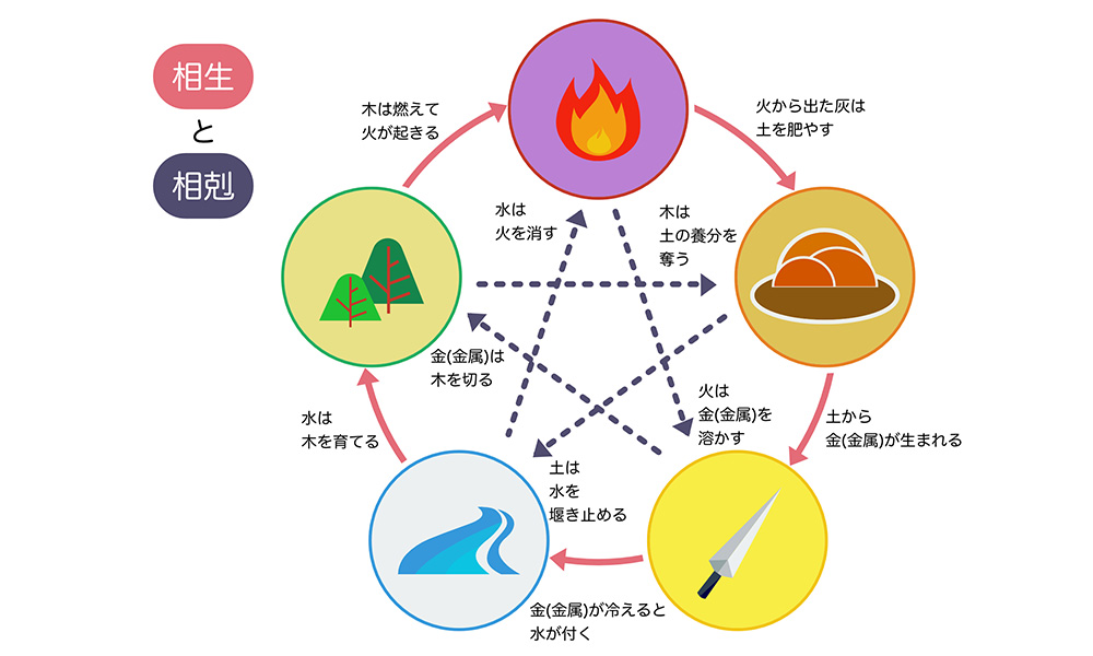 相生・相剋